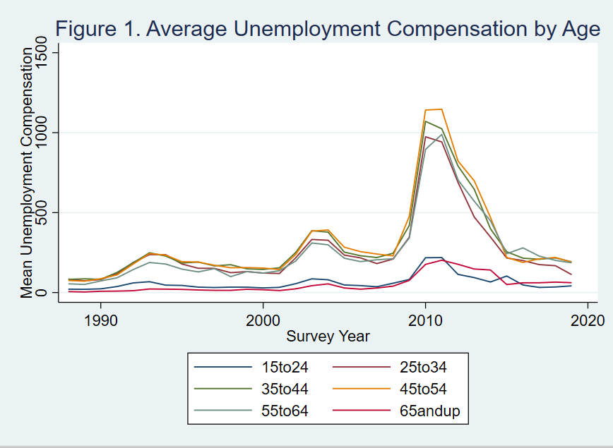 Charts: The Worst Long-Term Unemployment Crisis Since the 